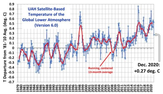 https://www.weathertomorrow.net/images/uah-lt-1979-thru-december-2020.png